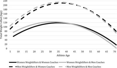 The Effect of Coach Gender on Competitive Weightlifting Performance for Men and Women Weightlifters